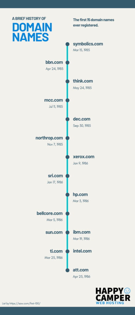 The first 15 domain names ever registered - Happy Camper Web Hosting